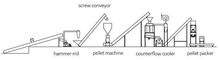 wood pellet production line